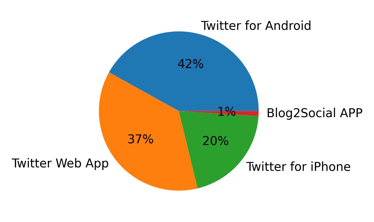 Dispositivos utilizados para tweetar
