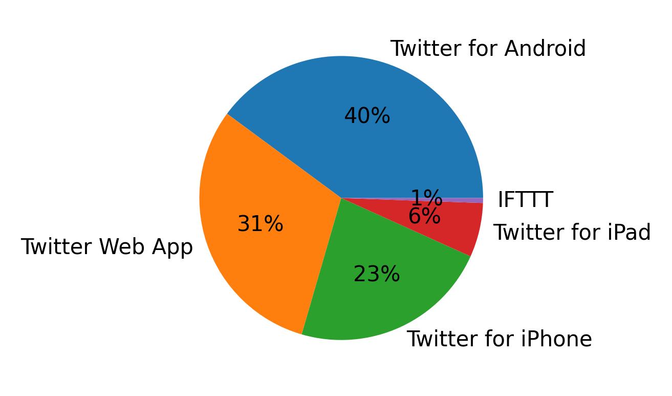 Devices used to tweet