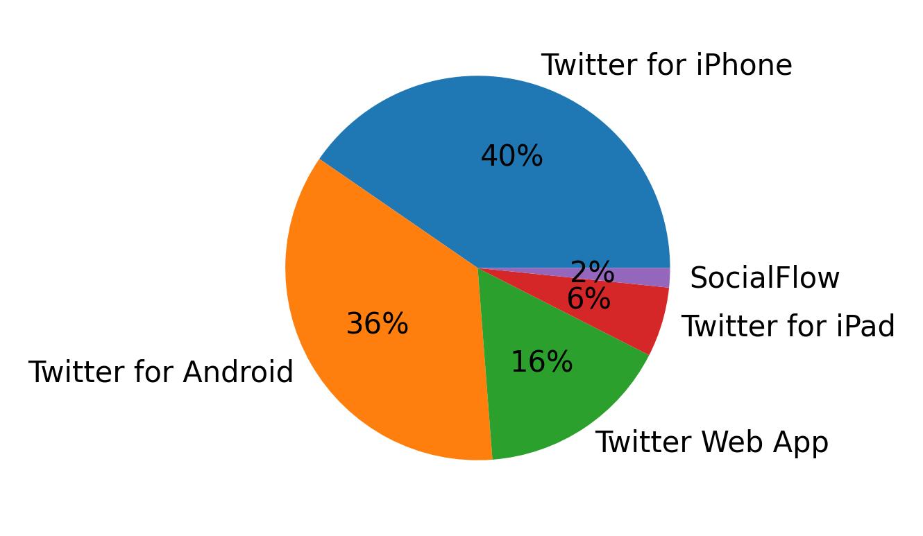 Dispositivos utilizados para tweetar
