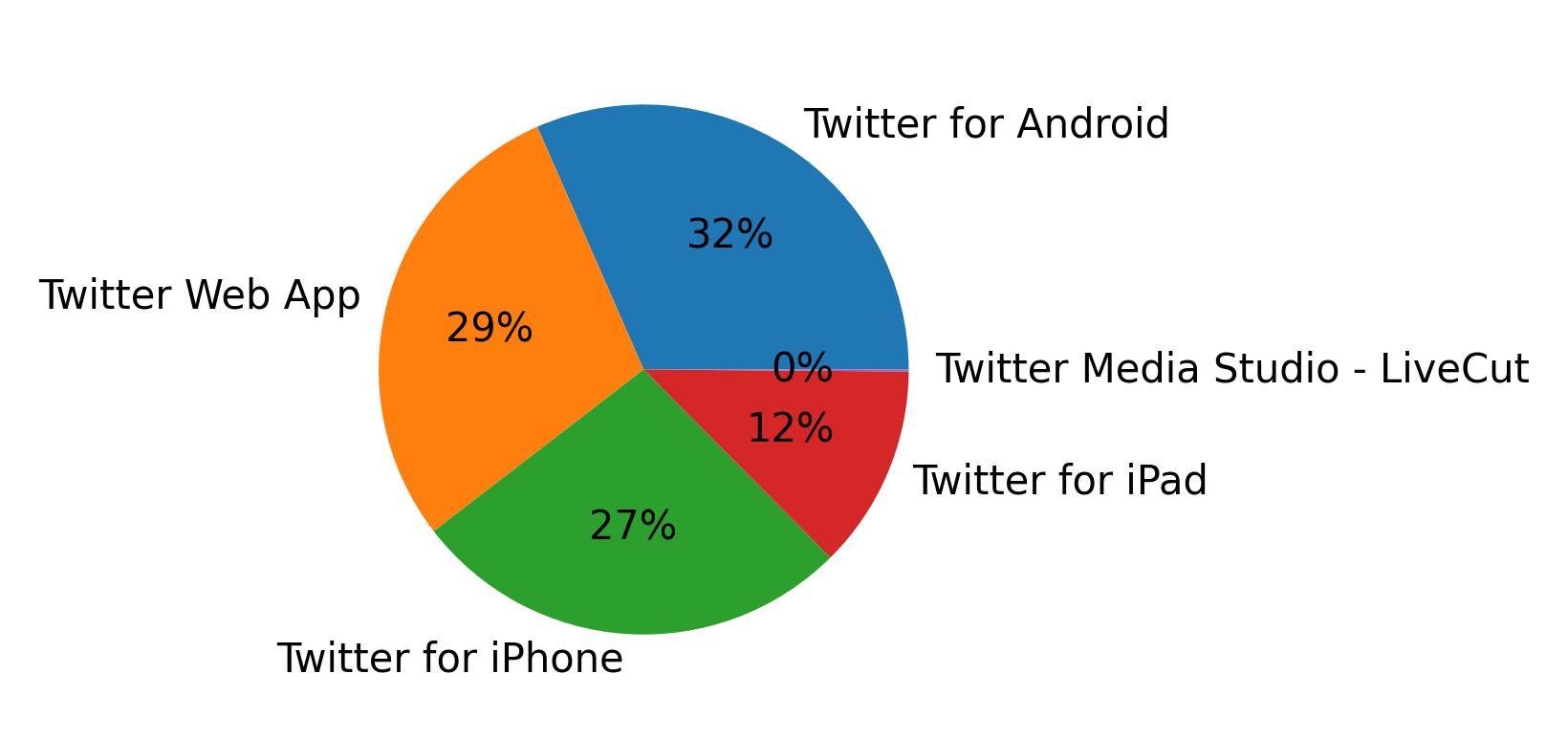 Dispositivos utilizados para tweetar
