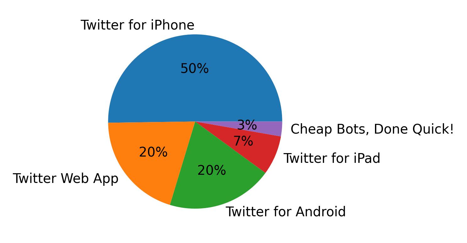 الأجهزة المستخدمة للتغريد