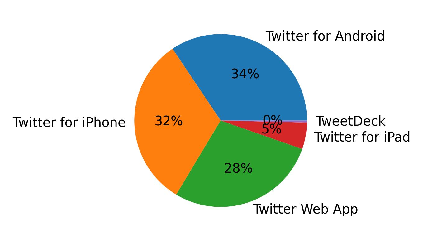 Devices used to tweet