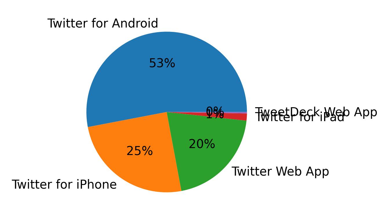 Dispositivos utilizados para tweetar
