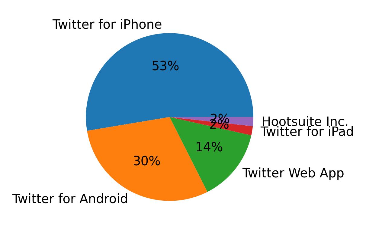 Dispositivos utilizados para tweetar
