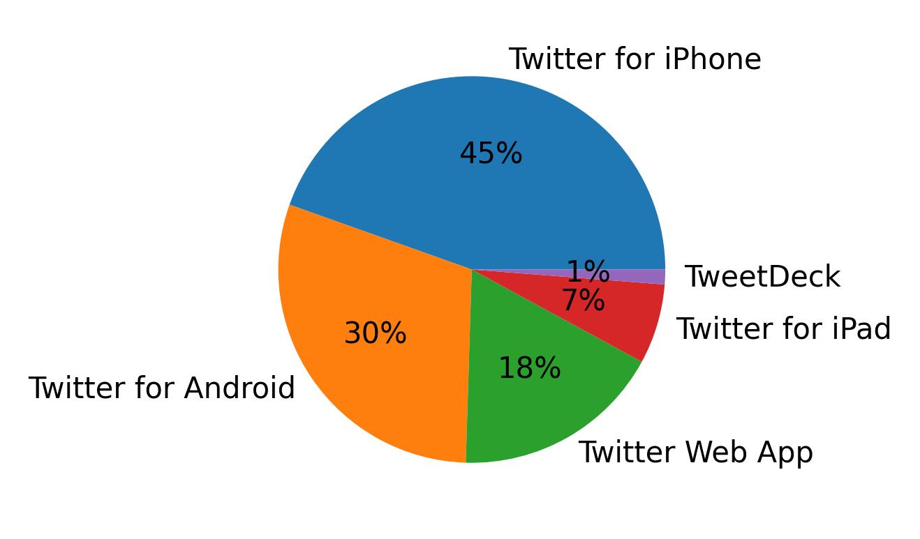 Tweet icin kullanilan cihazlar