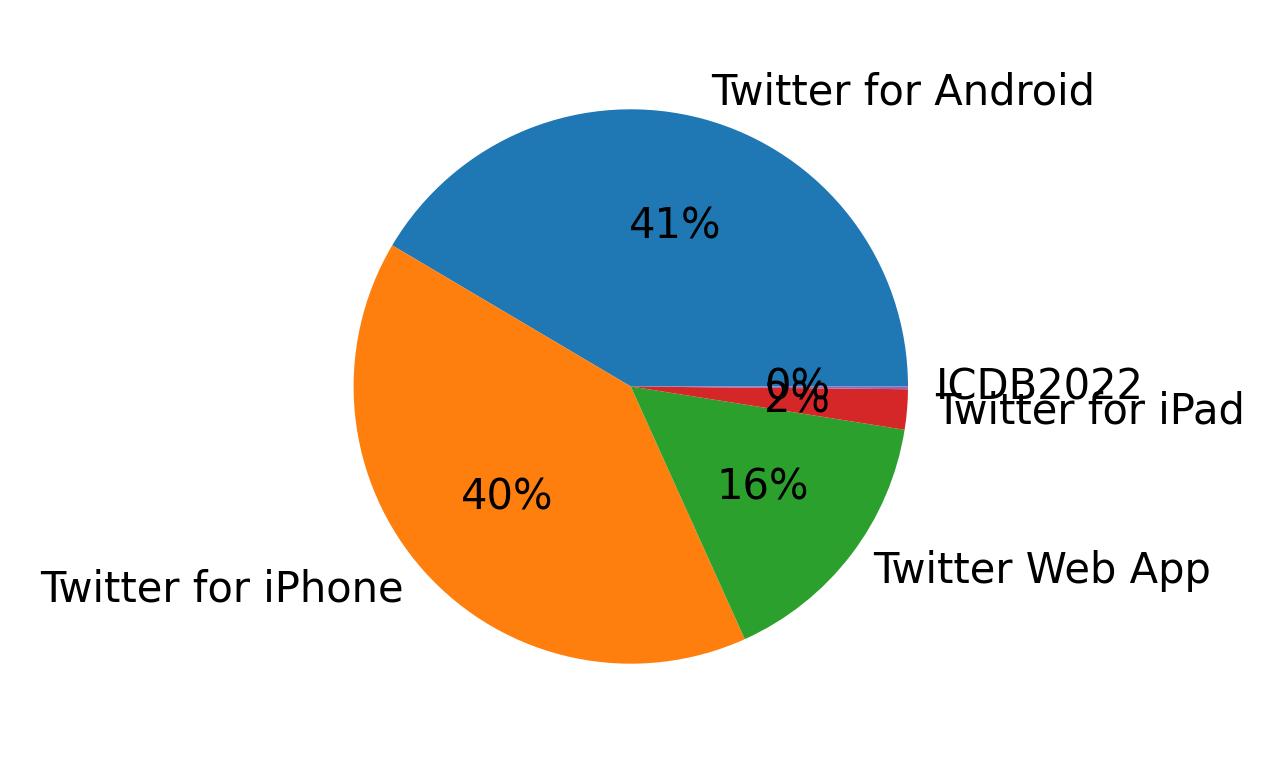 Tweet icin kullanilan cihazlar