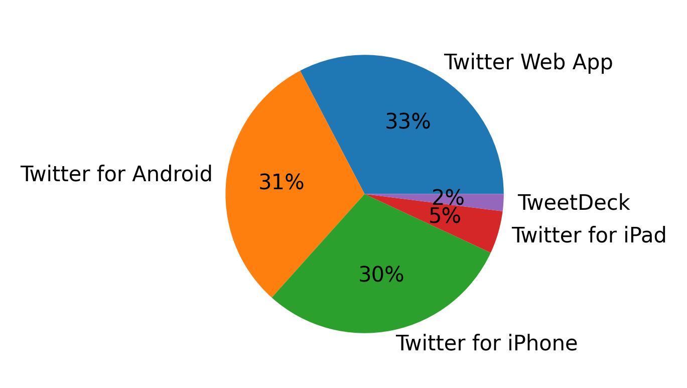 Tweet icin kullanilan cihazlar