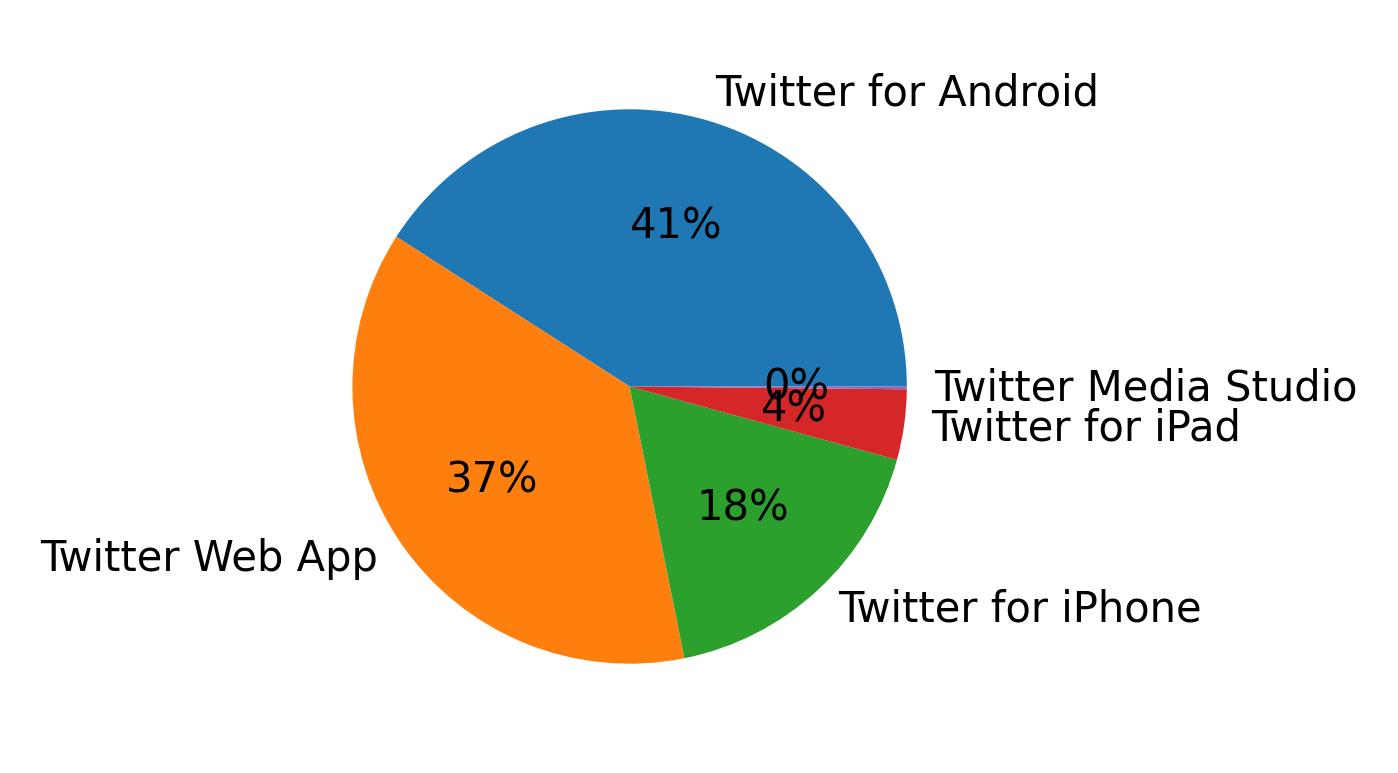 Dispositivos utilizados para tweetar