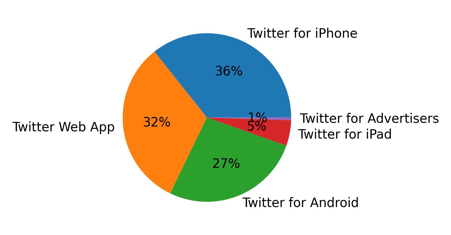 Devices used to tweet