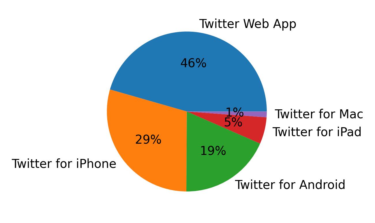 Tweet icin kullanilan cihazlar