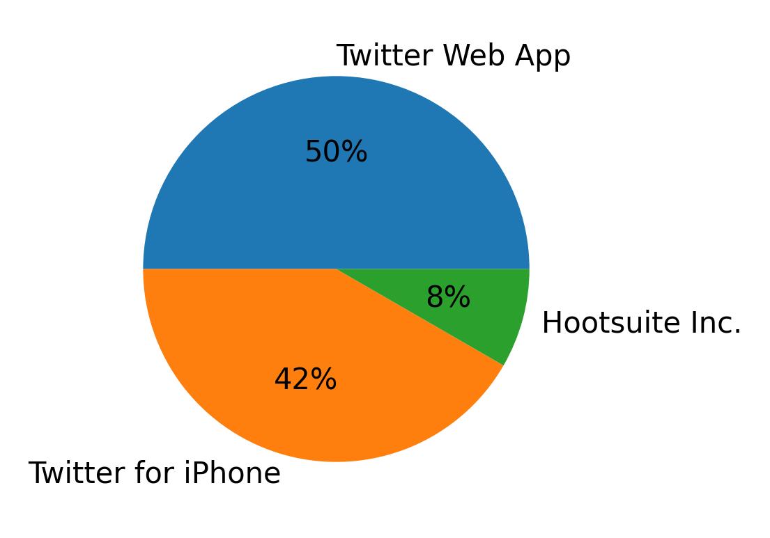 Tweet icin kullanilan cihazlar