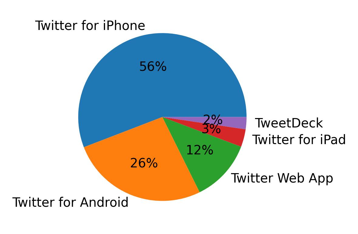 Dispositivos utilizados para tweetar