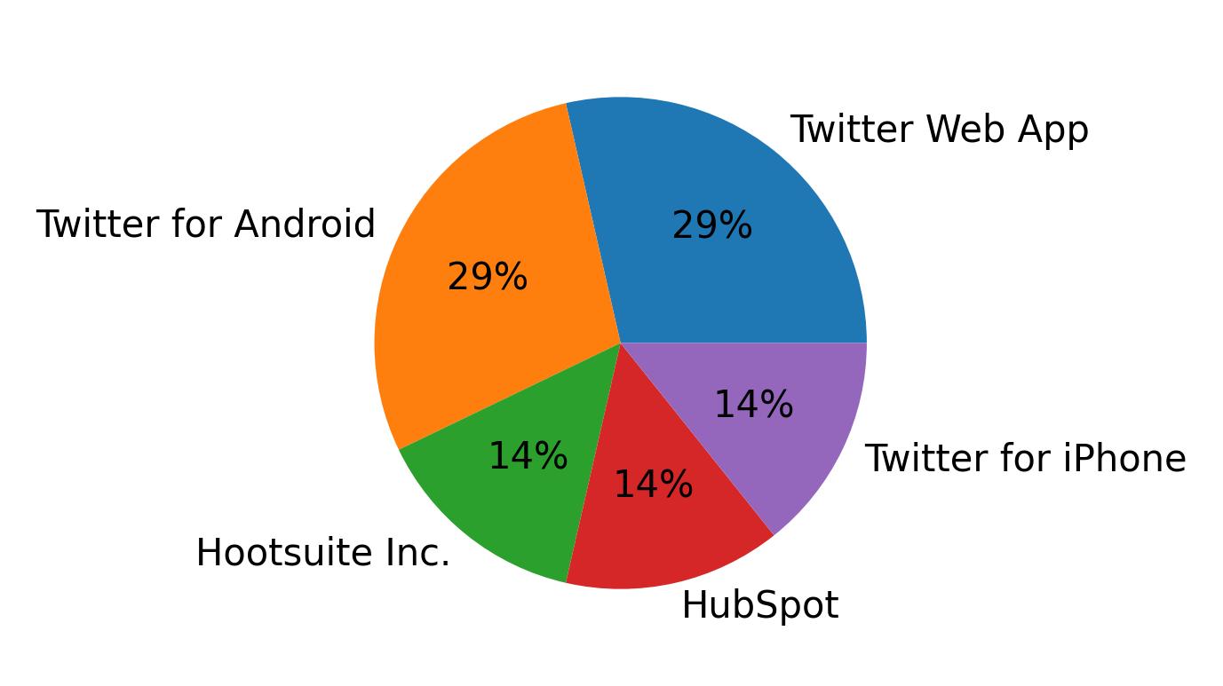 Dispositivos utilizados para tweetar