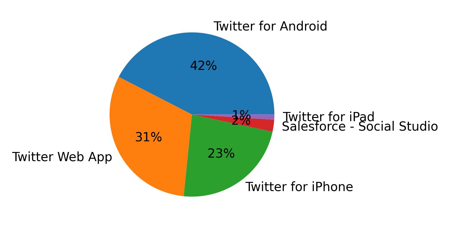 Devices used to tweet