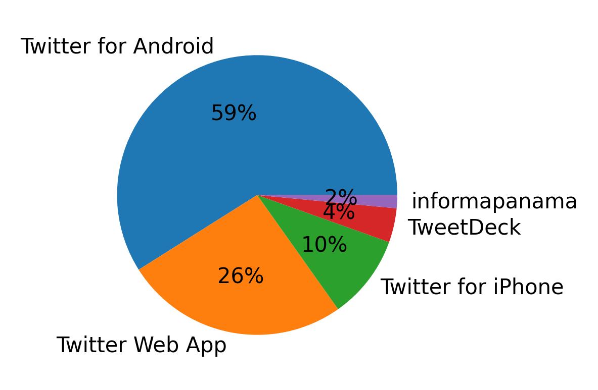 الأجهزة المستخدمة للتغريد