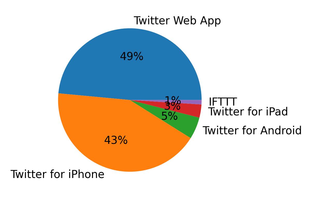 Tweet icin kullanilan cihazlar
