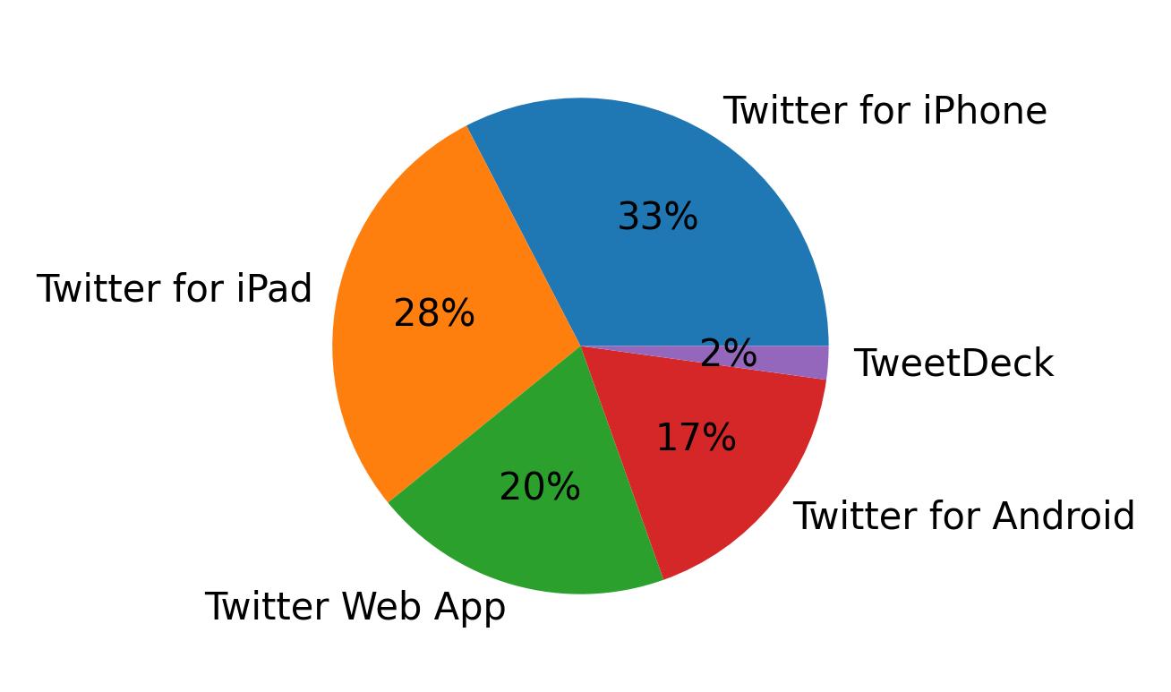 Dispositivos utilizados para tweetar