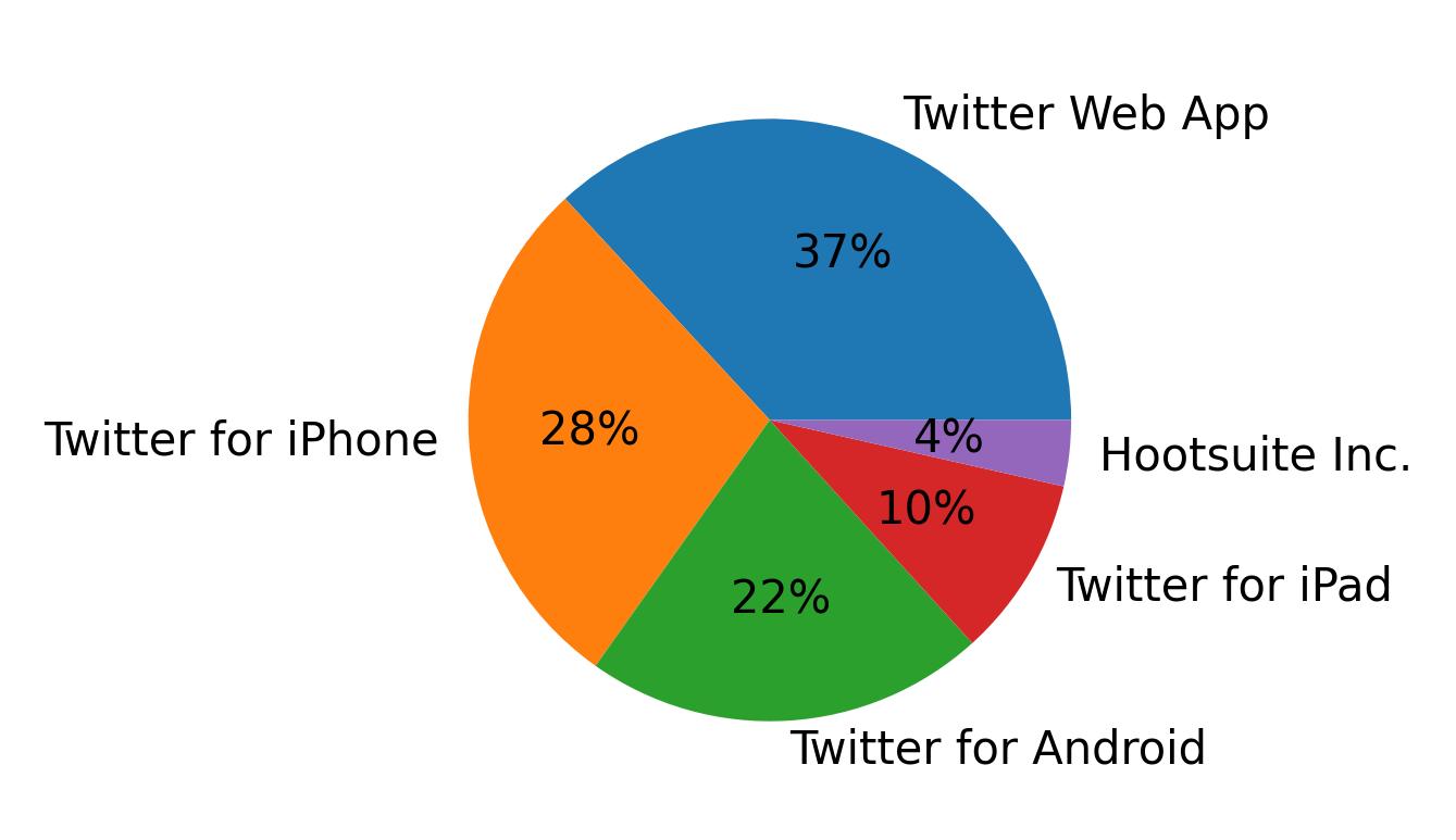 Dispositivos utilizados para tweetar