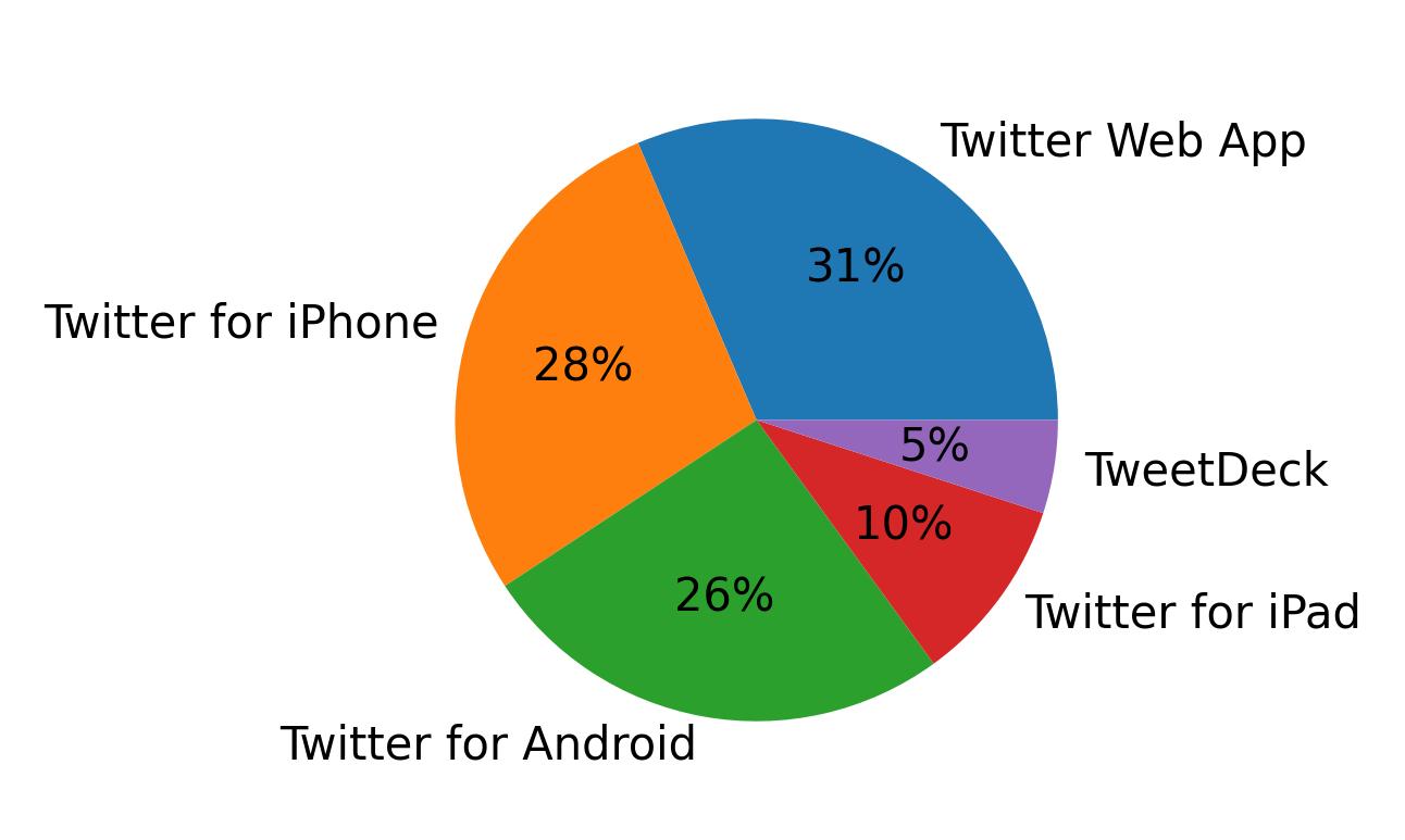 Tweet icin kullanilan cihazlar