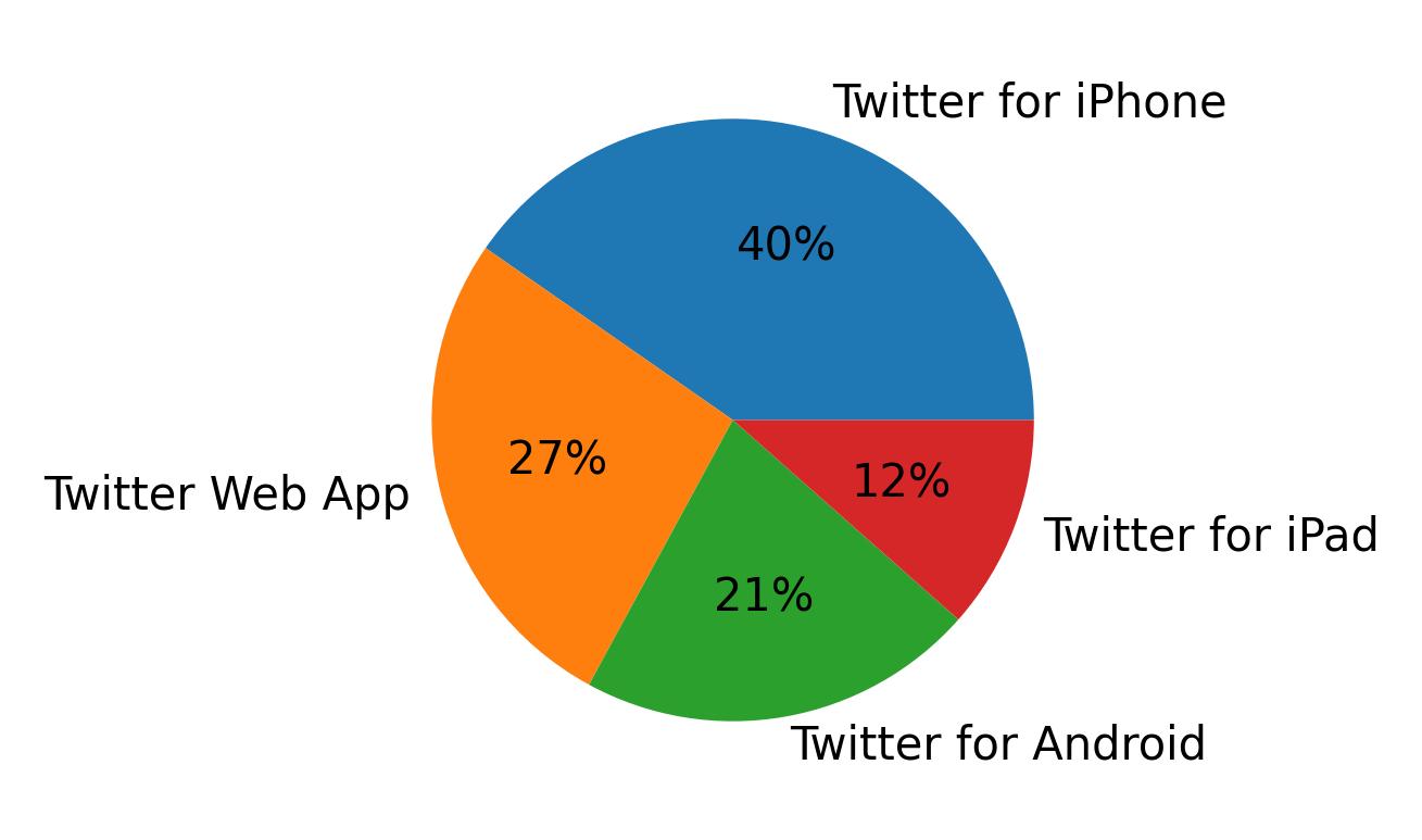 Tweet icin kullanilan cihazlar