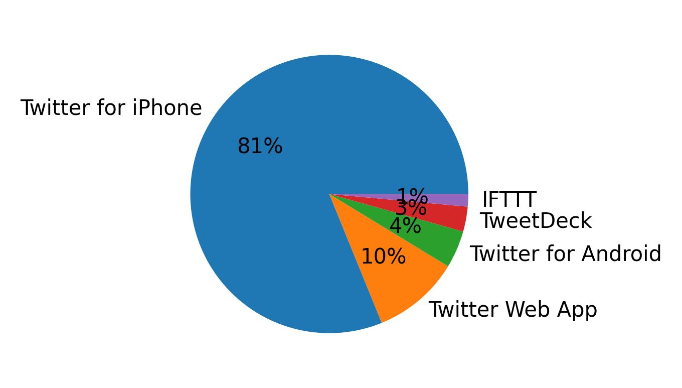 Verwendete Geräte zum Tweeten