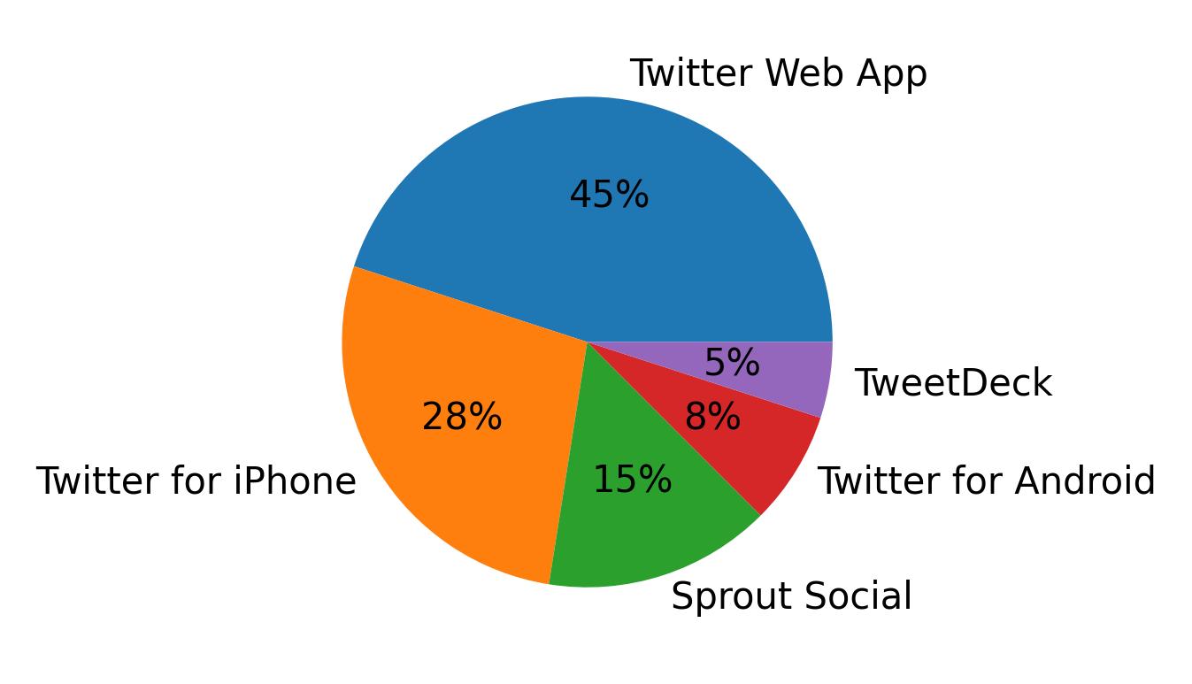 Dispositivos utilizados para tweetar