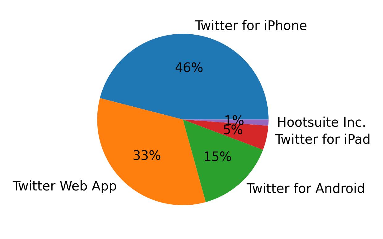 Devices used to tweet