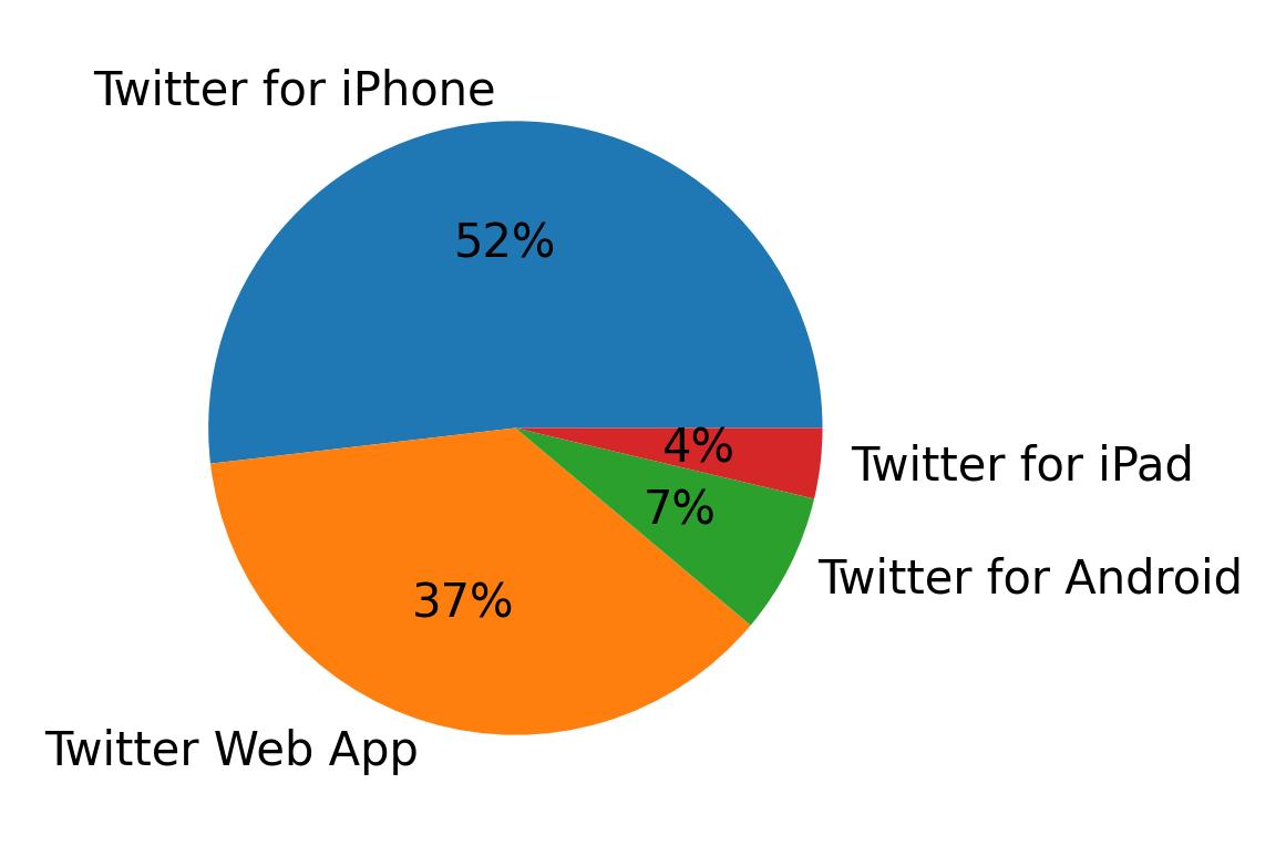 Dispositivos utilizados para tweetar