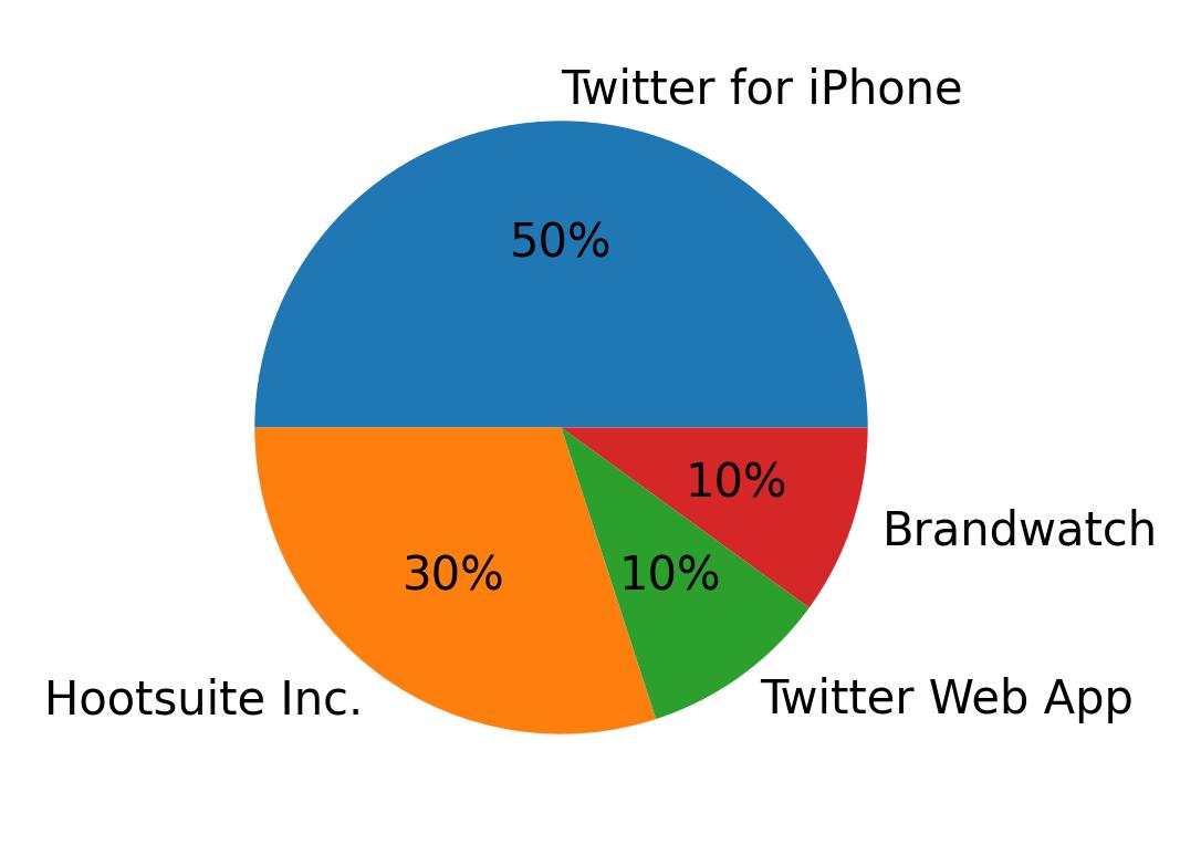 Dispositivos utilizados para tweetar