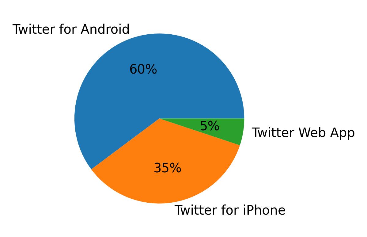 Dispositivos utilizados para tweetar