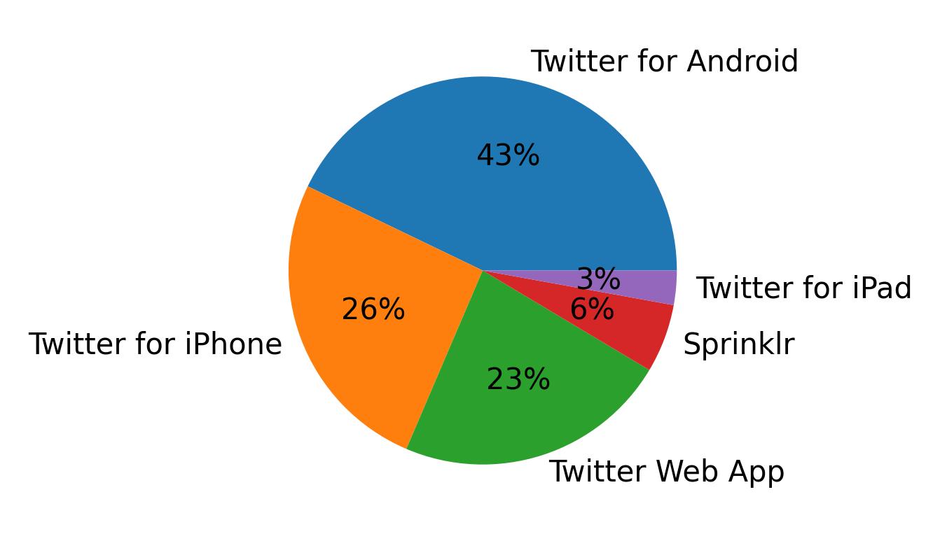 Dispositivos utilizados para tweetar