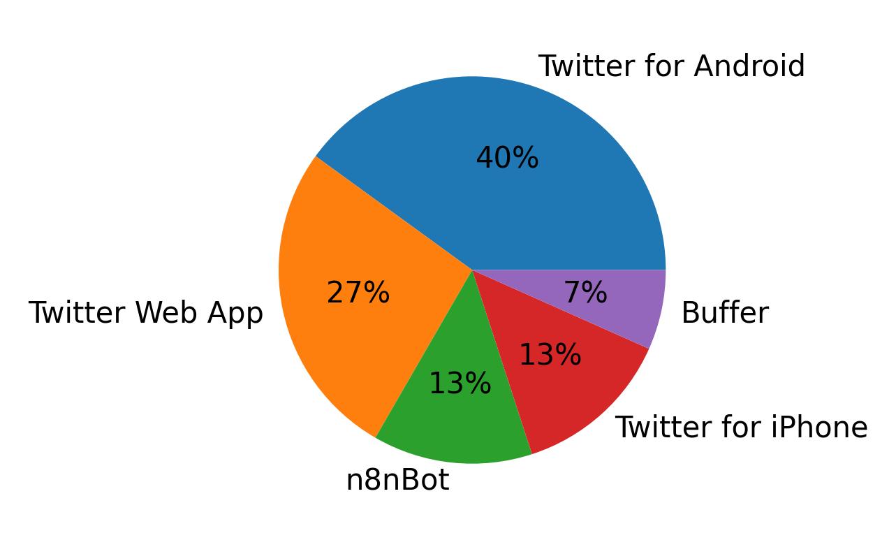 Tweet icin kullanilan cihazlar