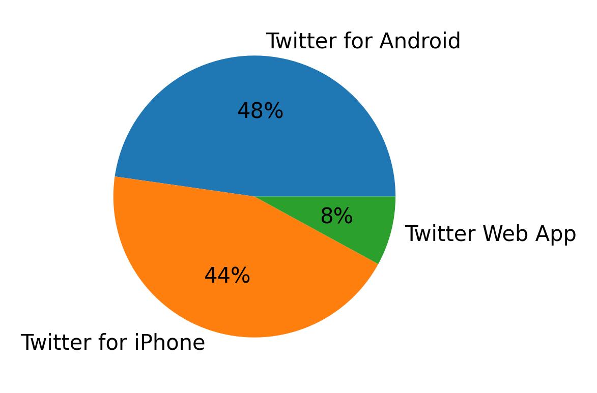 Dispositivos utilizados para tweetar
