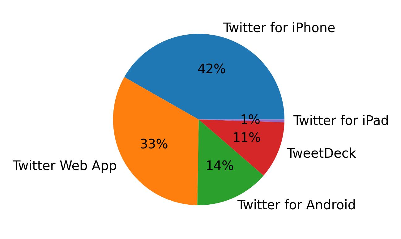 Dispositivos utilizados para tweetar