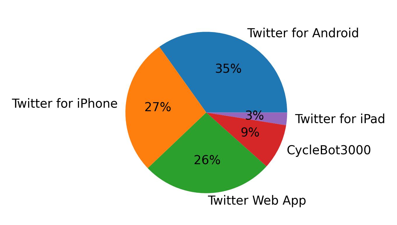 Tweet icin kullanilan cihazlar