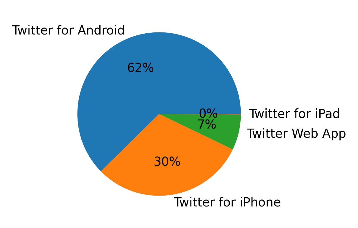 Tweet icin kullanilan cihazlar