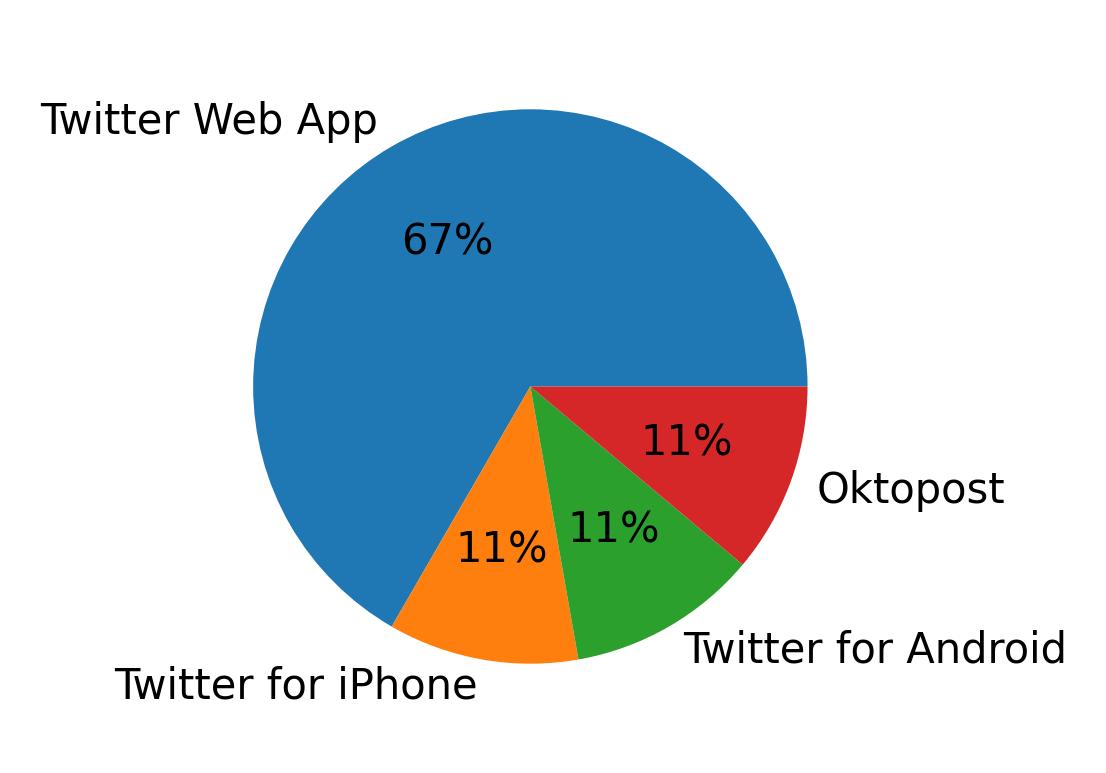 Tweet icin kullanilan cihazlar