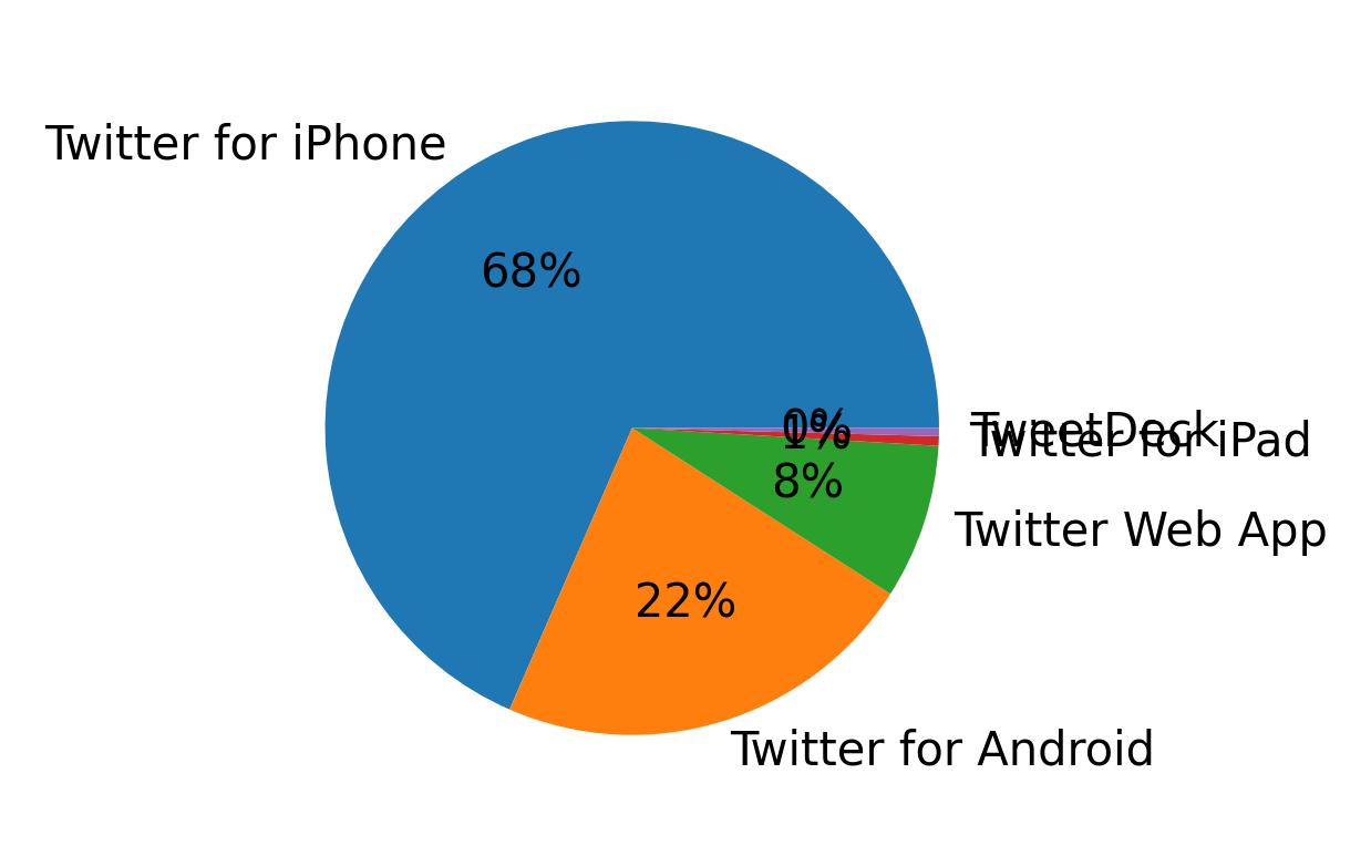 Devices used to tweet