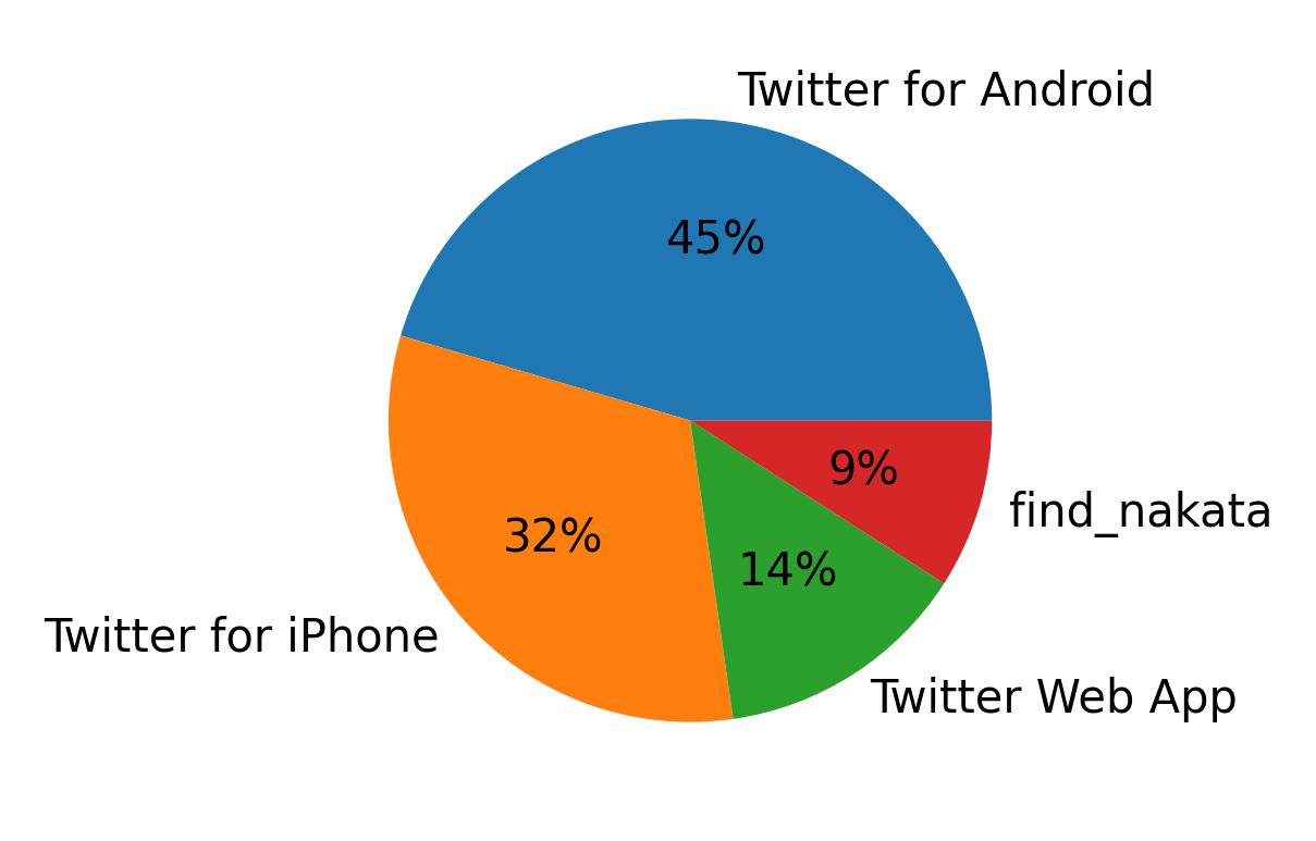Dispositivos utilizados para tweetar