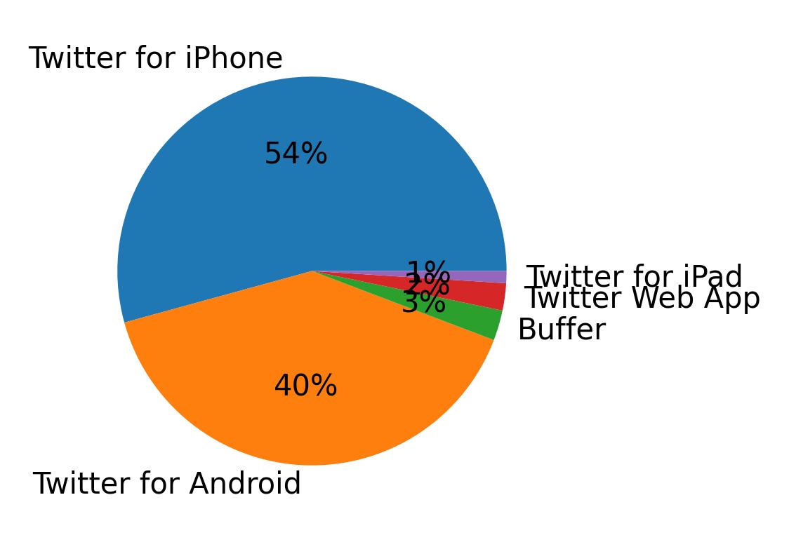 Dispositivos utilizados para tweetar