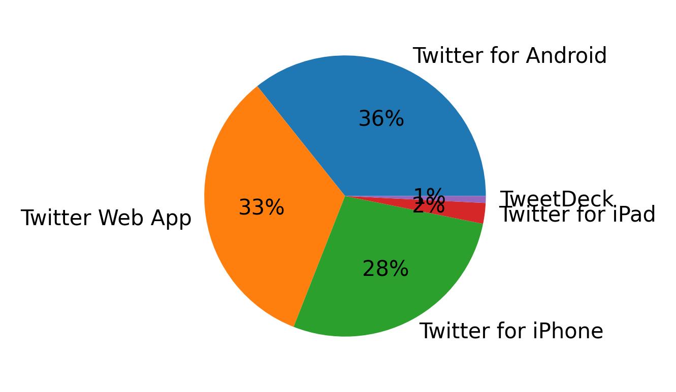 Devices used to tweet