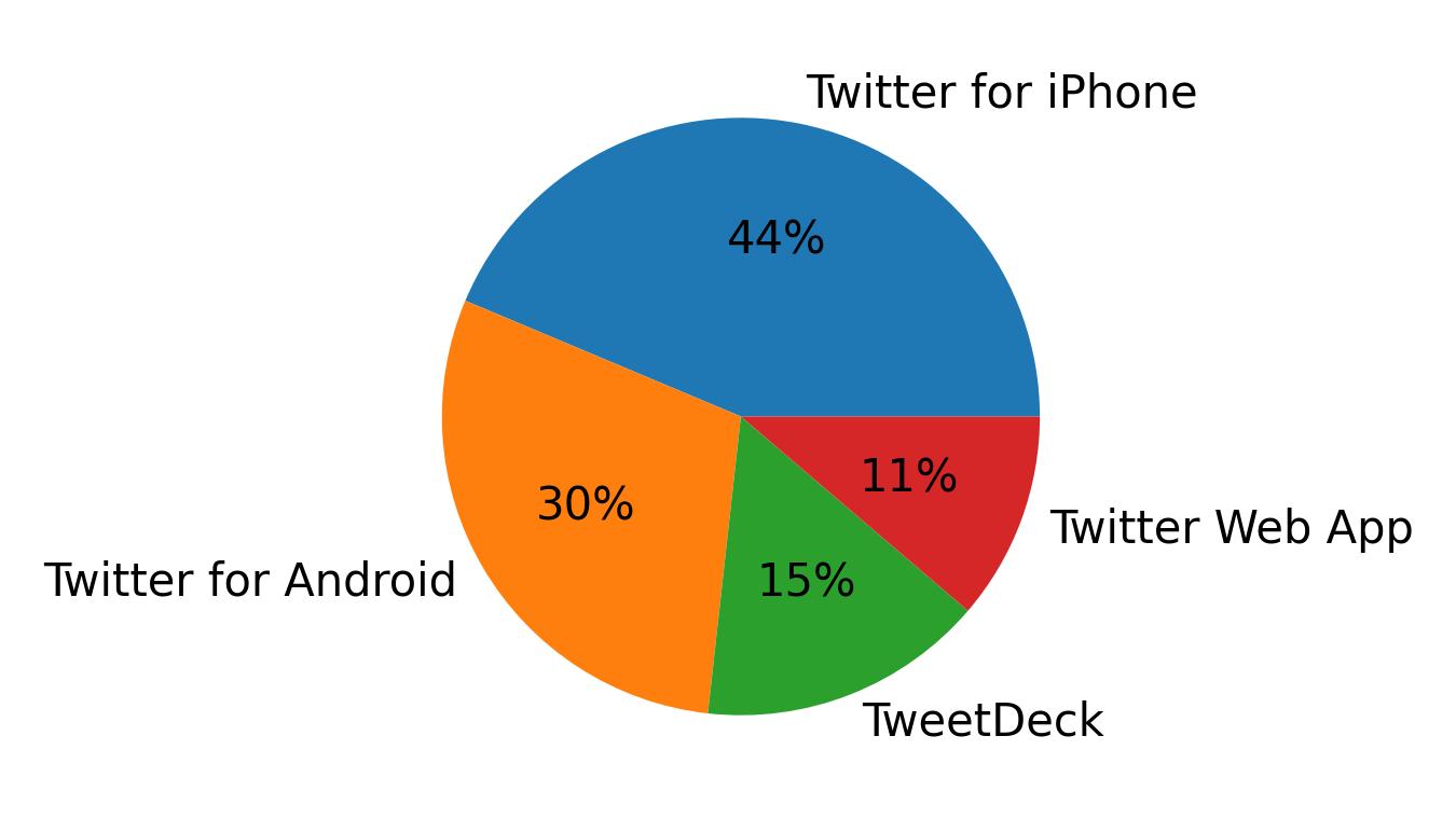 Tweet icin kullanilan cihazlar