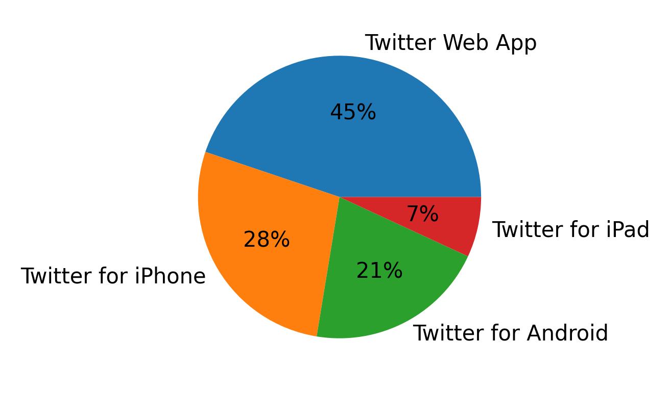 Dispositivos utilizados para tweetar