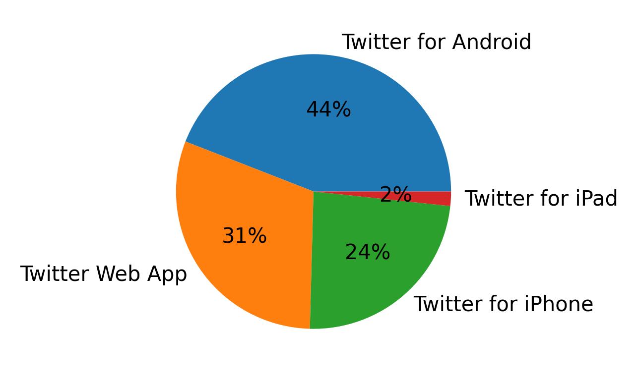 Dispositivos utilizados para tweetar