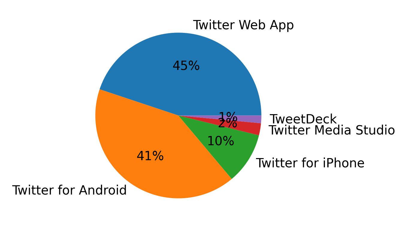 Dispositivos utilizados para tweetar