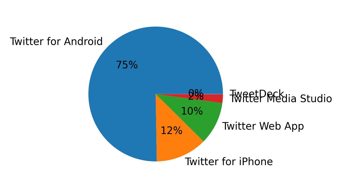 Dispositivos utilizados para tweetar