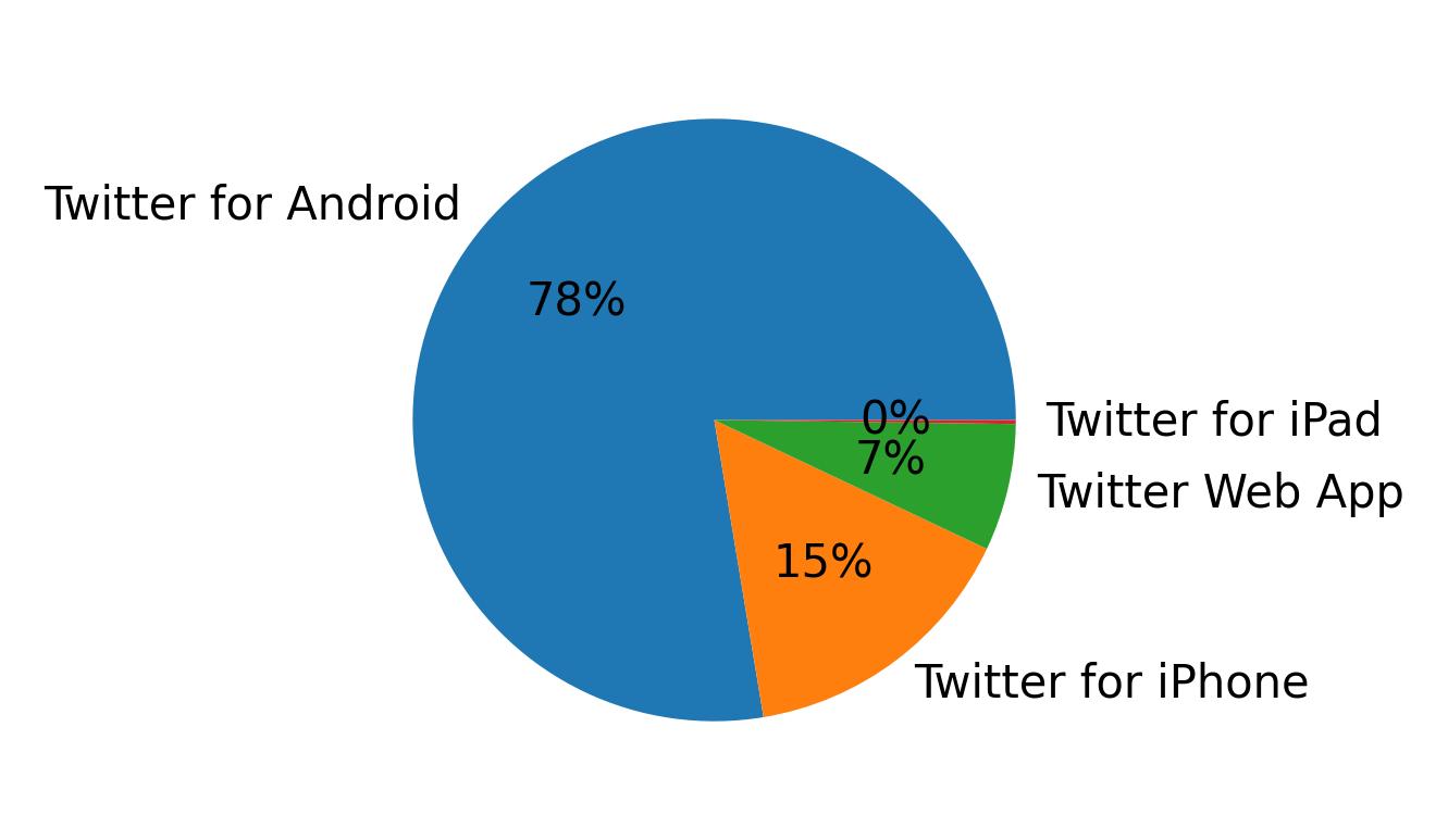 Tweet icin kullanilan cihazlar