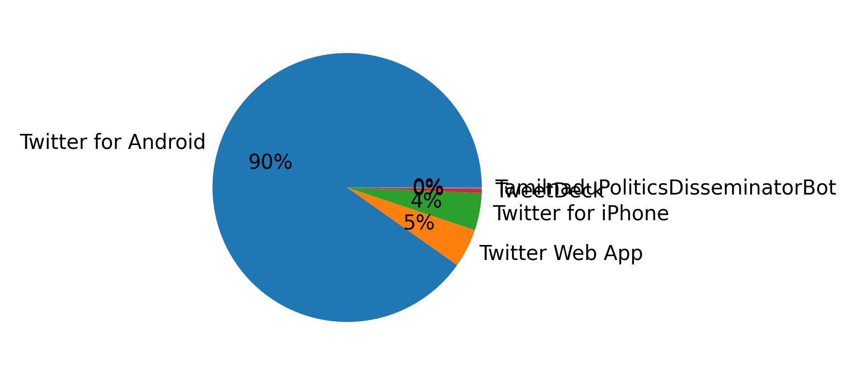 Dispositivos utilizados para tweetar