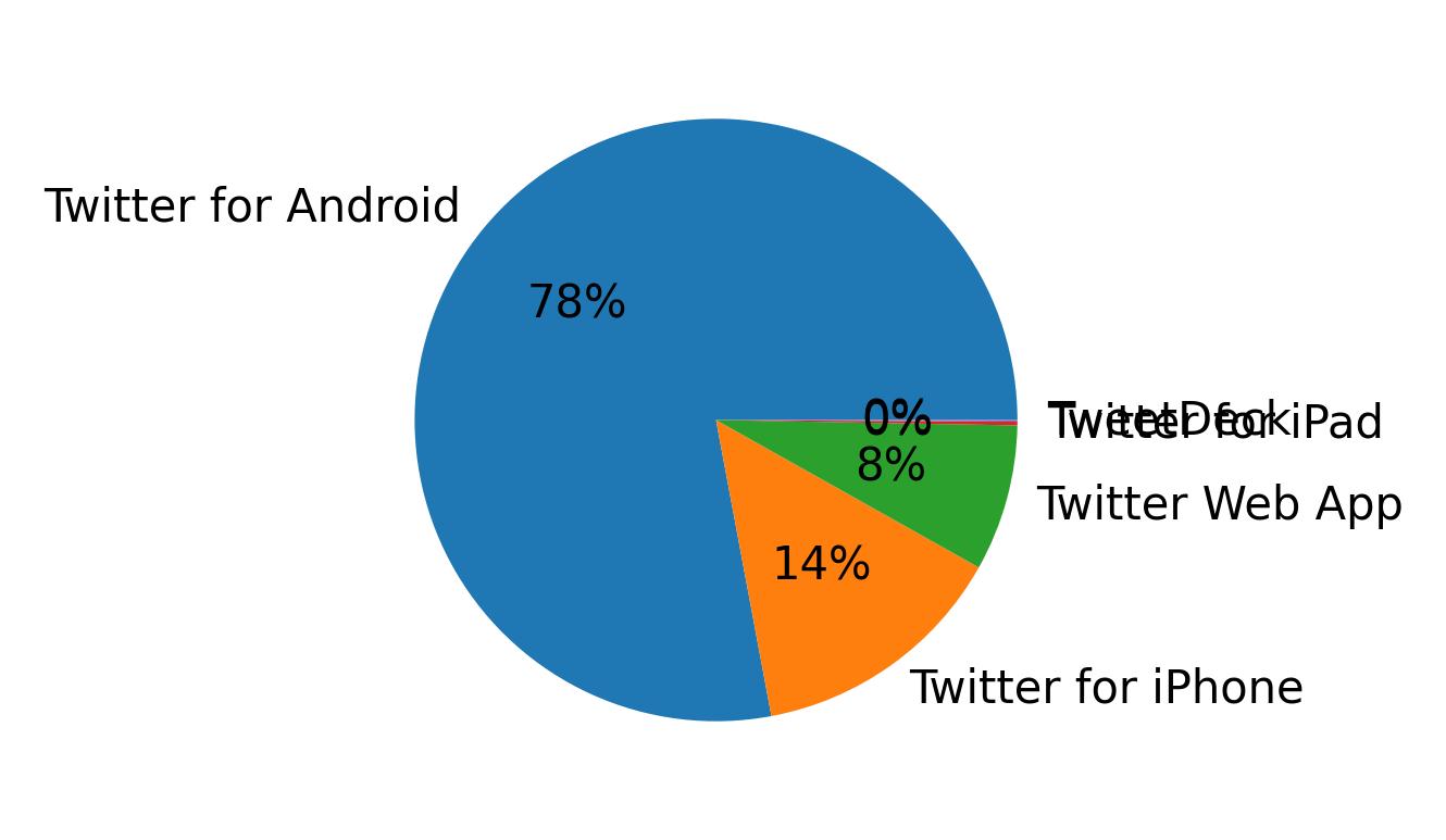 Devices used to tweet