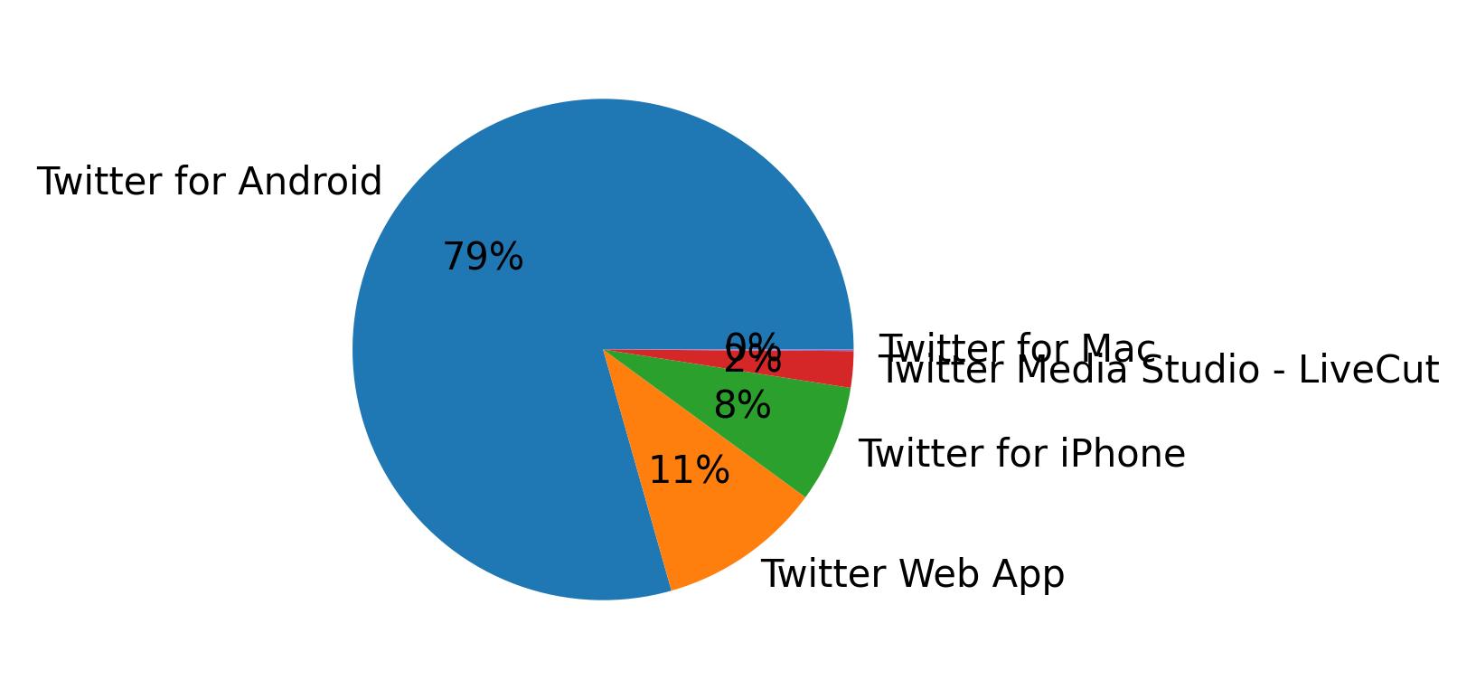Dispositivos utilizados para tweetar